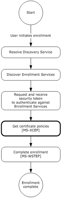 MDE device enrollment: getting the certificate policies