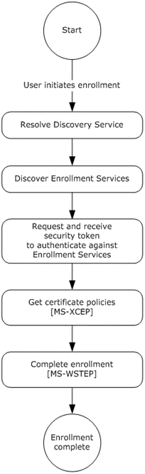 MDE2 device enrollment phases