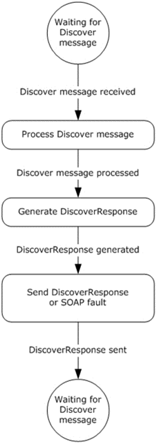 Role of server in resolving the DS