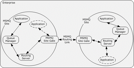 Enterprise deployment of MSMQ with routing