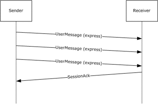 Sequence for express messages