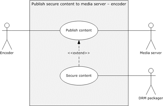 Use case diagram for publishing secure content to a media server