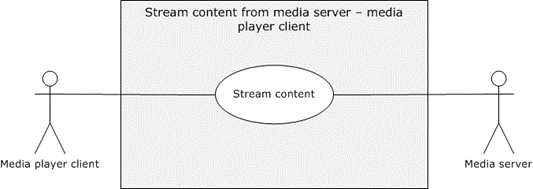 Use case diagram for streaming content from a media server to a media player client