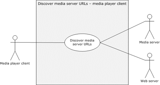 Use case diagram for discovering media server URLs
