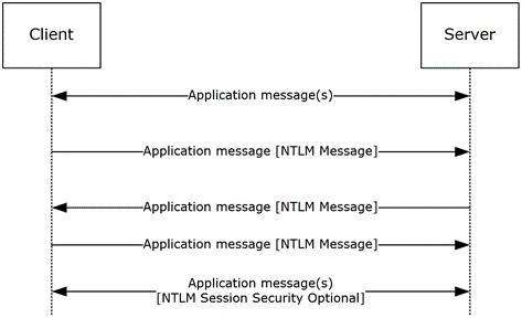 Typical NTLM authentication message flow