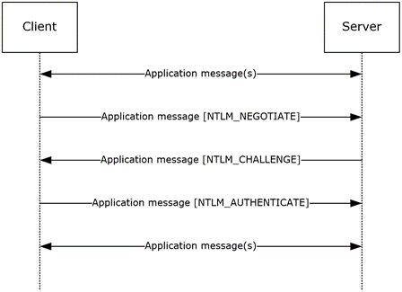 Connection-oriented NTLM message flow