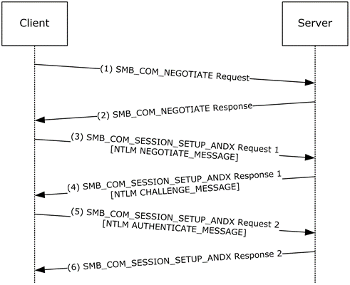Message sequence to authenticate an SMB session