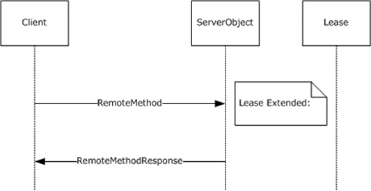 Invoking a Remote Method on the Server Object