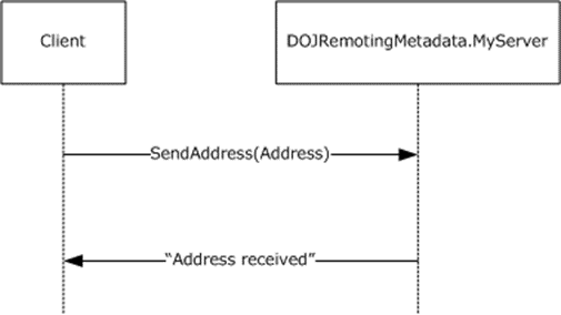 A sequence diagram for the preceding message exchange pattern