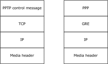 Relationship of parallel components to PPTP