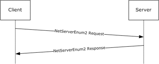 Enumeration of servers