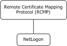 Protocol relationship diagram.