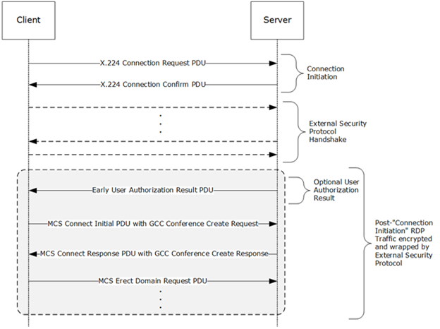 Negotiation-based security-enhanced connection sequence