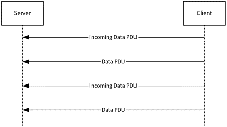Data transfer sequence
