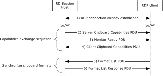 Clipboard initialization sequence