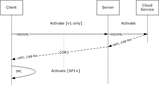 Activation message sequence