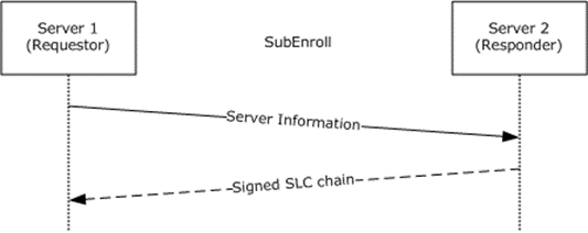SubEnroll message sequence diagram
