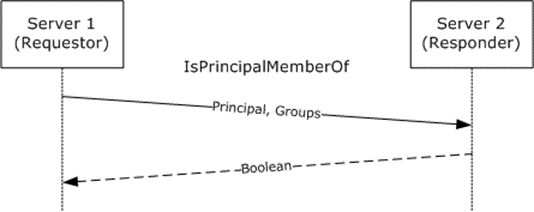 IsPrincipalMemberOf message sequence diagram