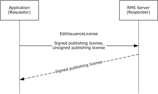 EditIssuanceLicense operation message sequence