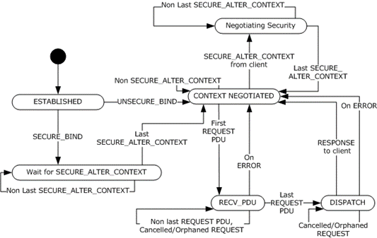 State machine for an RPC connection