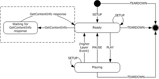 RTSP state diagram with caching proxy server (server perspective)