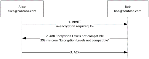 Alice requires encryption