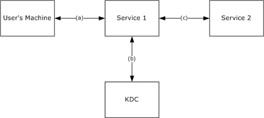 Entities Involved in Service for User (S4U) Protocols