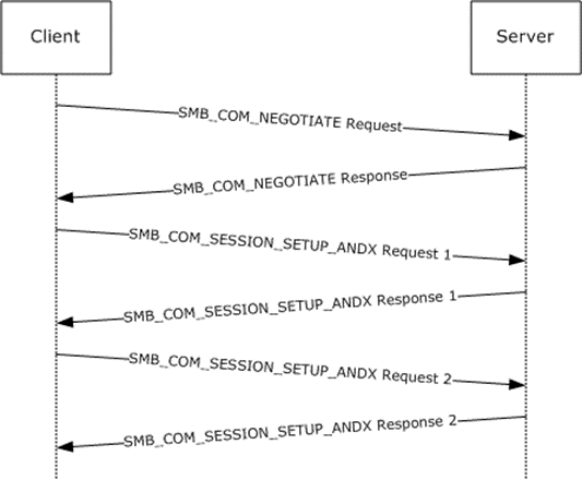 User authentication and session establishment sequence