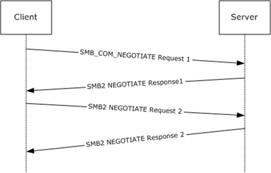 Client negotiating SMB 2.1 dialect with SMB-style negotiate