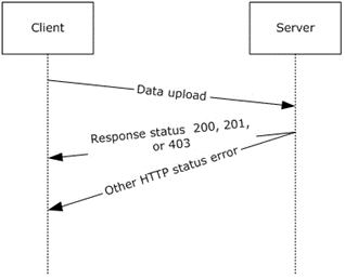 Client-to-Service data upload and response