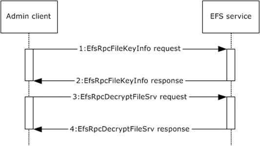 Decrypting an encrypted file