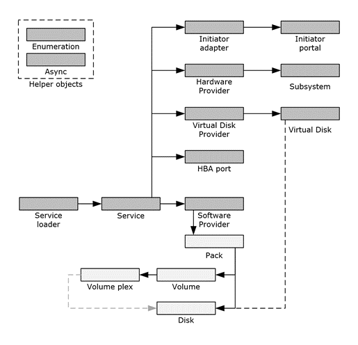 Relationships between VDS remote protocol objects