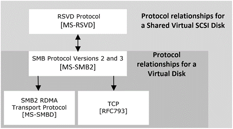Protocol relationships