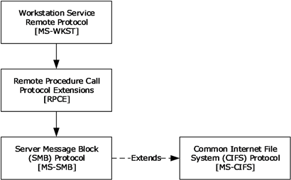Client-side protocol relationships among the Workstation Service Remote Protocol and supporting protocols
