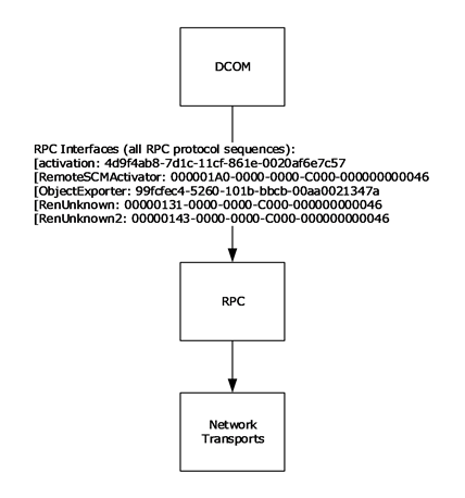 DCOM remote protocol stack