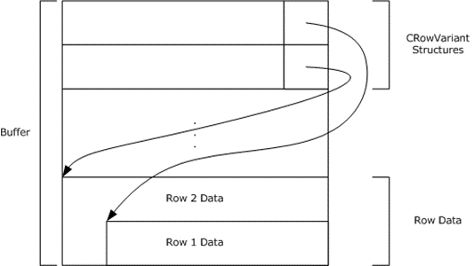 Structure of the row buffer