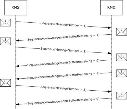 Example message flow diagram between an RMS and an RMD with AFCE to WSRM