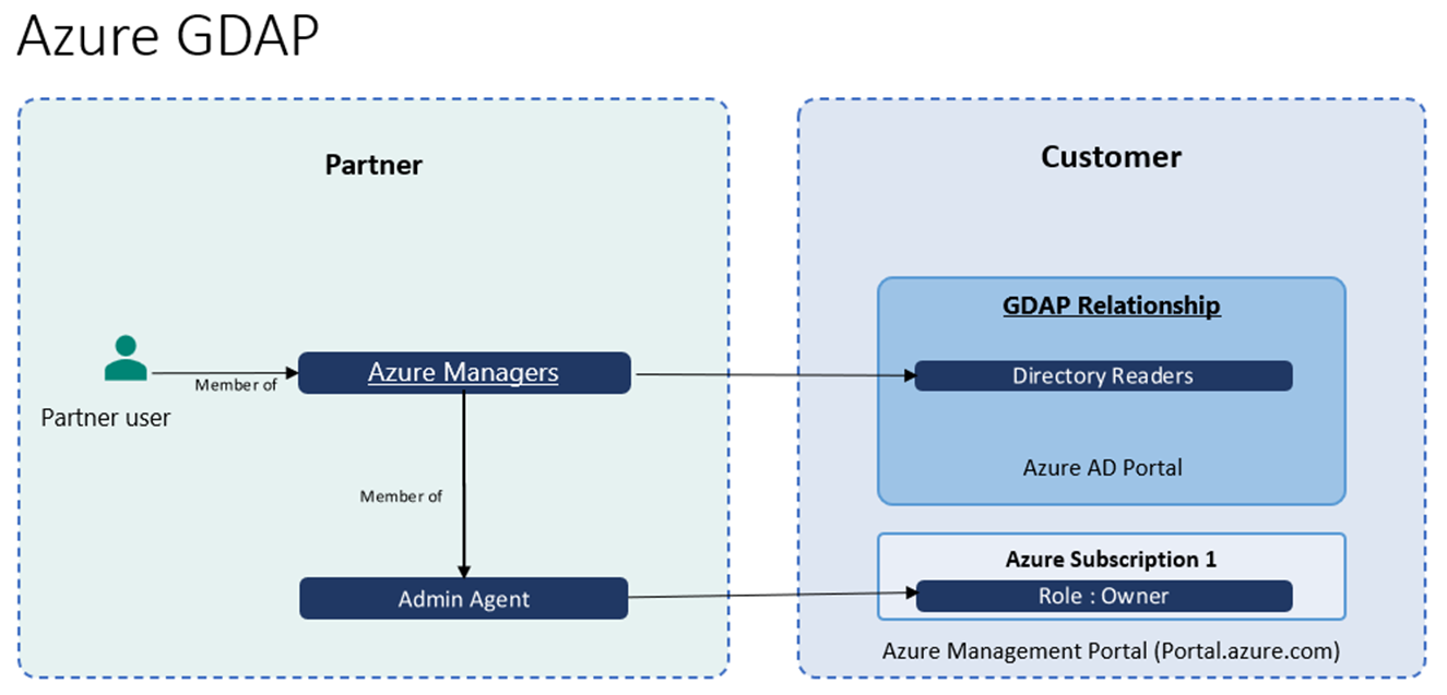 Diagram showing the relationship between partner and customer using GDAP.