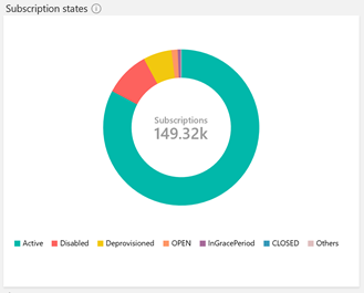 subscription state distribution.