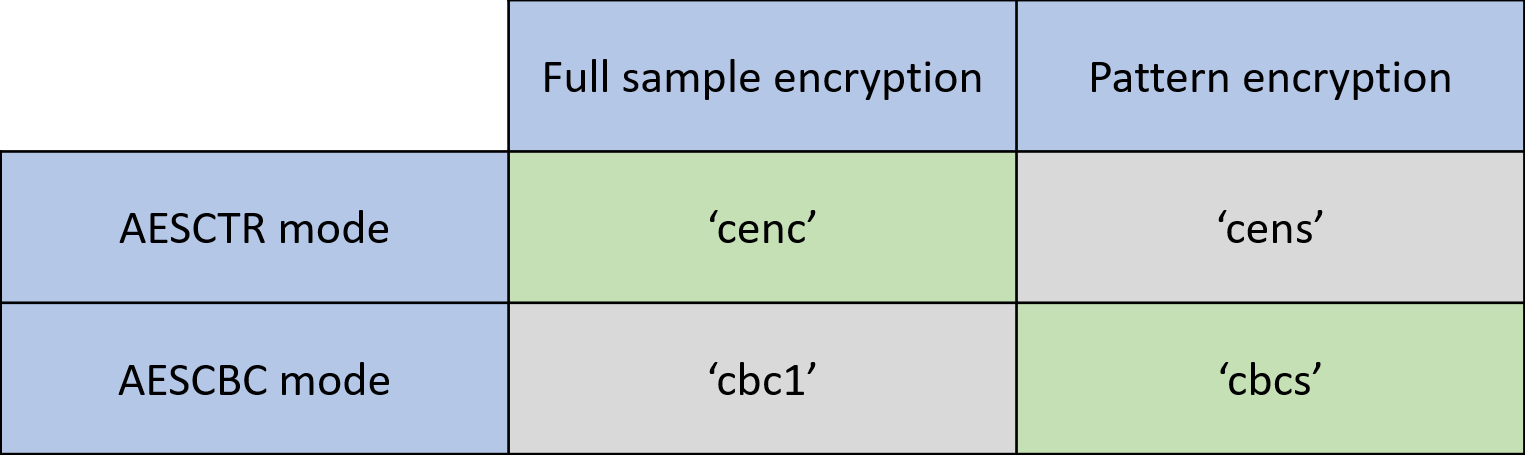 Common Encryption Modes