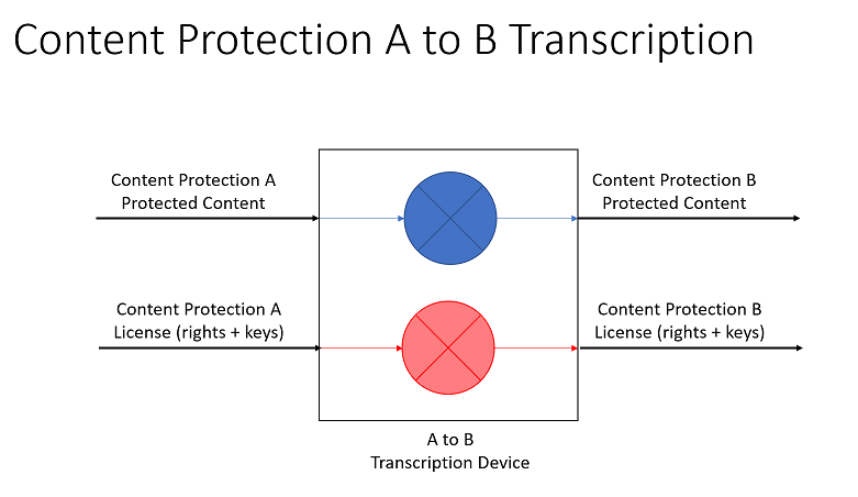 Content Protection Transcription