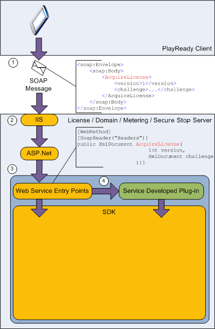 PlayReady Server SDK Architecture