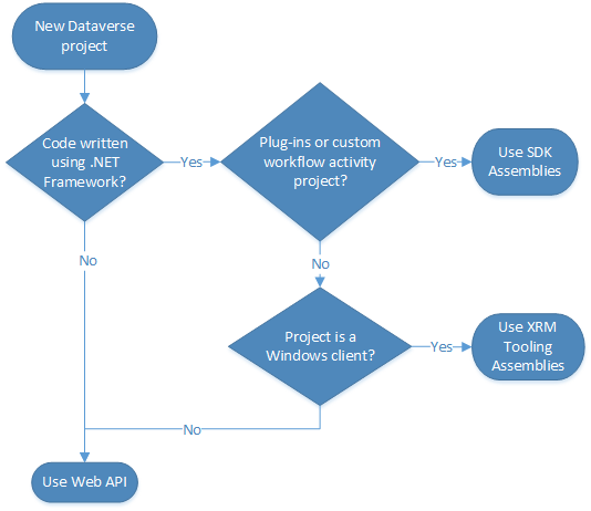 Flow diagram to choose web service.