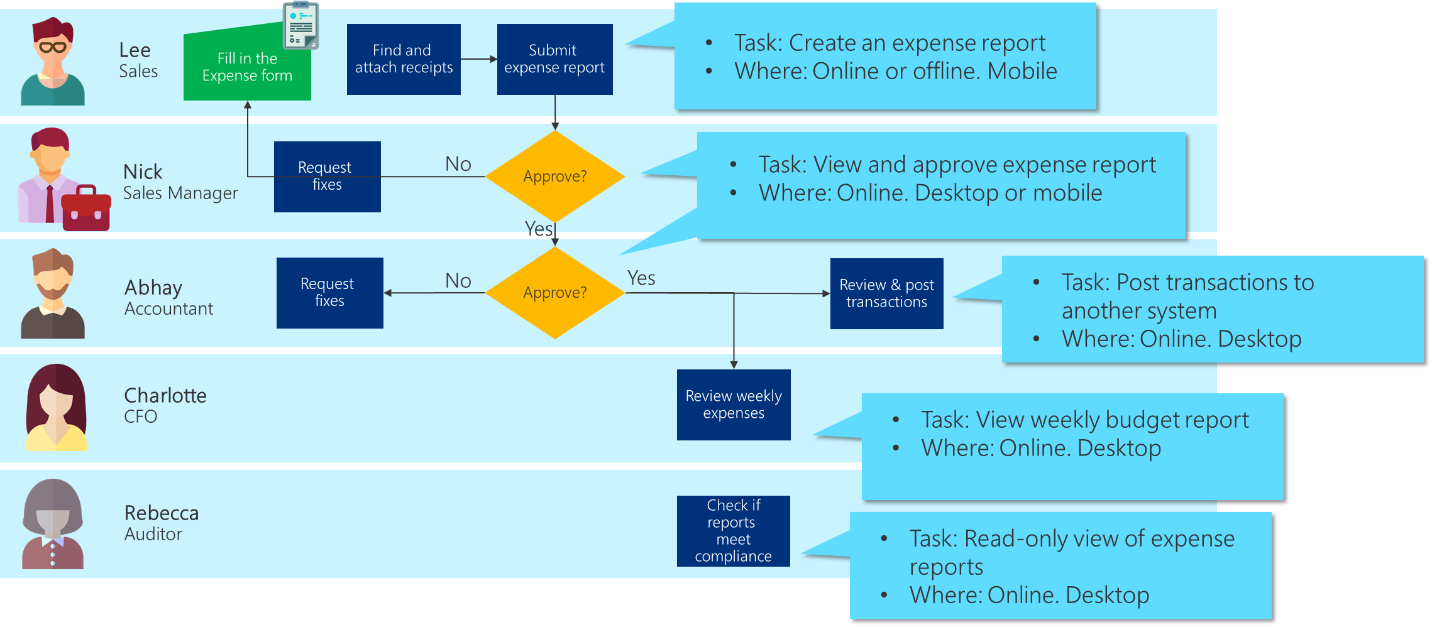 Tasks for each step of the business process.
