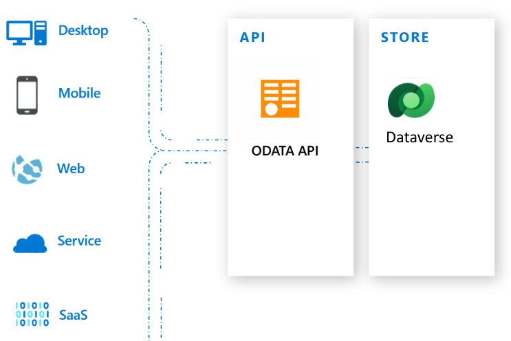 Dataverse with the OData API.