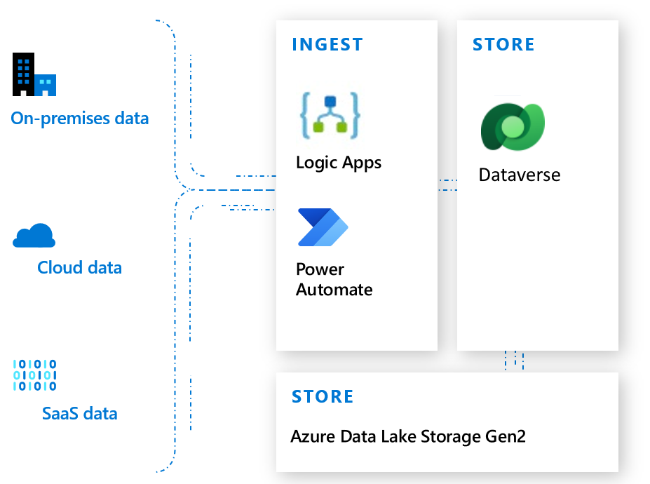 Logic Apps and Power Automate with Dataverse.