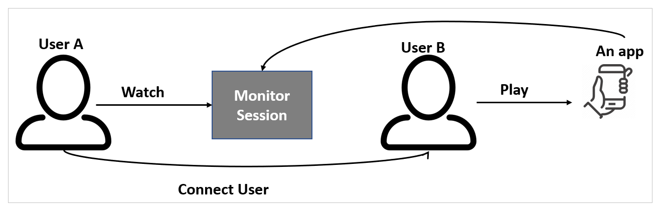 Connect user process flow.