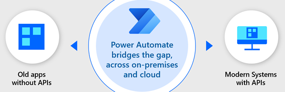 Power Automate bridges the gap between old apps without APIs and modern API-based systems.