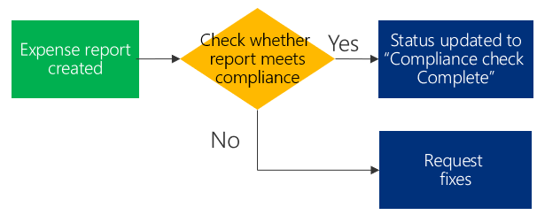 Example of a compliance check flow.