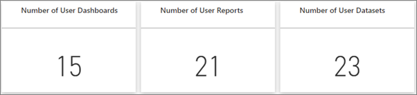Screenshot of a Power BI dashboard tile showing number of user dashboards, number of user reports, and number of user semantic models in a three column table chart.